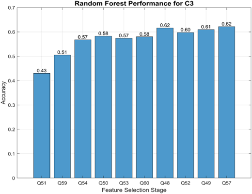 A bar chart illustrating Random Forest accuracy across downstream supply-chain feature selection stages, with accuracy values ranging from approximately 0.43 to 0.62. Q48 and Q57 show the highest accuracy, highlighting them as the most influential indicators.