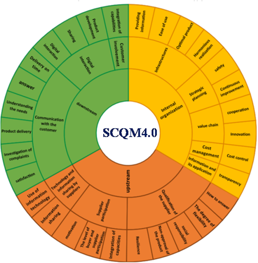 A multicolored circular hierarchical chart illustrating SCQM 4.0 indicators across three supply-chain levels: upstream (orange), emphasizing supplier management, responsiveness, and information sharing; internal (yellow), highlighting digital innovation, continuous improvement, and cost management; and downstream (green), focused on customer communication, responsiveness, and satisfaction. The visualization shows the hierarchical structure and interconnections among key performance indicators across the supply chain.