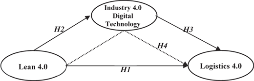 A diagram of a theoretical research framework.
