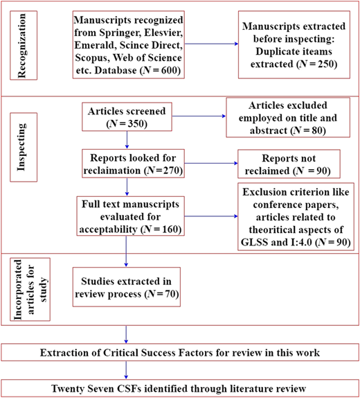 A PRISMA flowchart shows the manuscript recognition, inspection, and incorporation phases of a literature review.