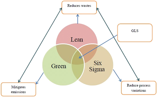 A Venn diagram shows the intersection of “Lean”, “Green”, and “Six Sigma” methodologies.