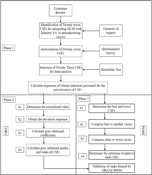 A flowchart shows research methodology for identifying and ranking Critical Success Factors using G R A and B W M.