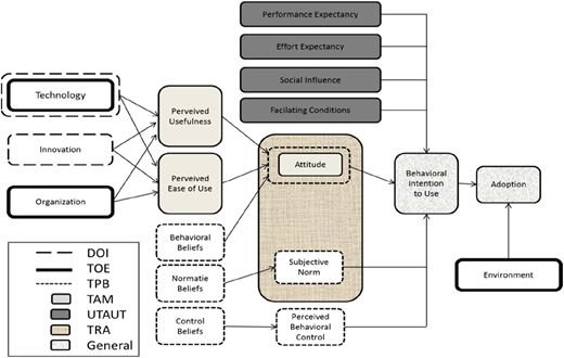A diagram of technology adoption theories and models.