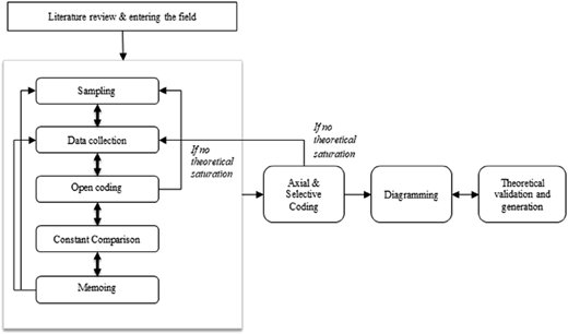 Flowchart of the grounded theory approach.