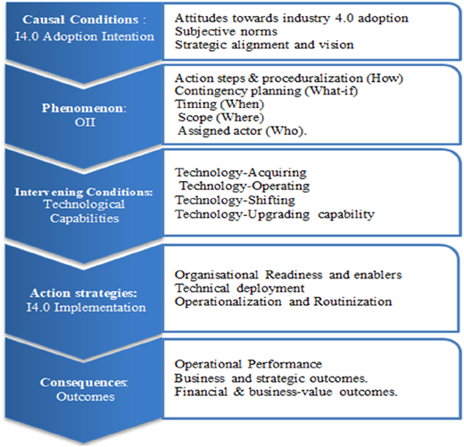 A diagram of a paradigm model for Industry 4.0 adoption and implementation.