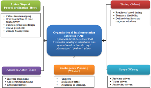 A diagram of organizational implementation intentions in an Industry 4.0 context.