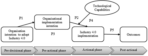 A flowchart illustrating the process model of Industry 4.0 implementation.