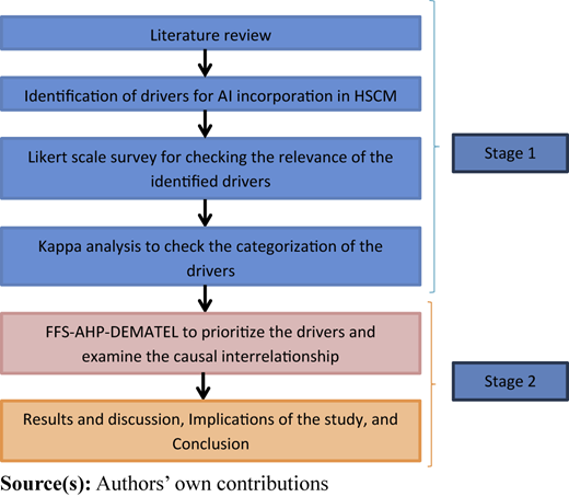 Flowchart of research framework with two stages.
