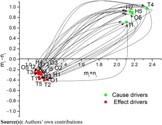 A scatter plot showing causal relationships among key drivers.