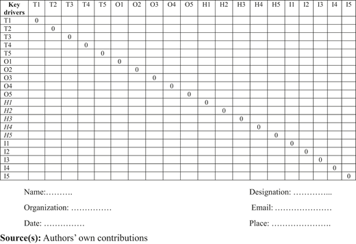 A matrix showing pairwise comparisons of key drivers for AI incorporation in HSCM.