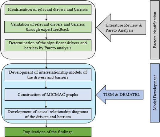 A flowchart depicting the process from identification of drivers and barriers to implications of findings.
