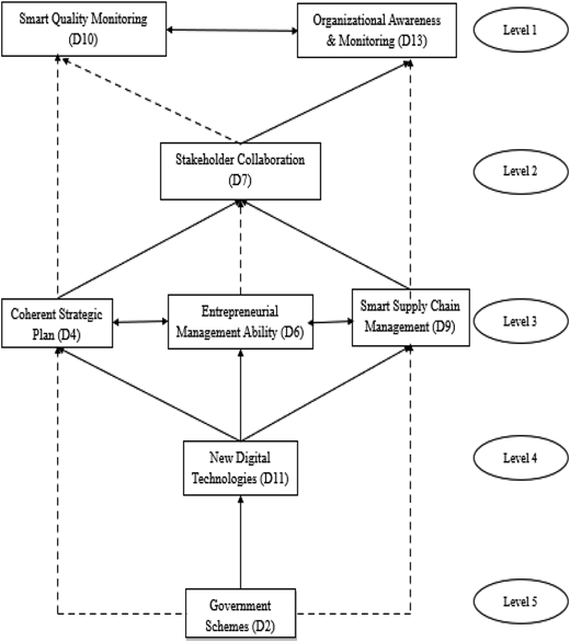 A flowchart displays relationships between various management factors at different levels of an organization.