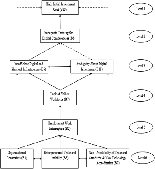A flowchart displays factors influencing digital investment decisions, with connections from cost to workforce.