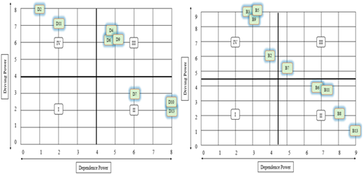 A set of two graphs shows the relationship between driving power and dependence power with labeled points.
