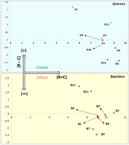 Two scatter plots: “Drivers” and “Barriers” with labeled points, showing cause and effect.