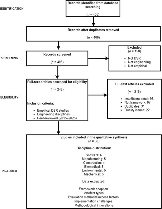 A flowchart illustrating the process of selecting studies for a qualitative synthesis.
