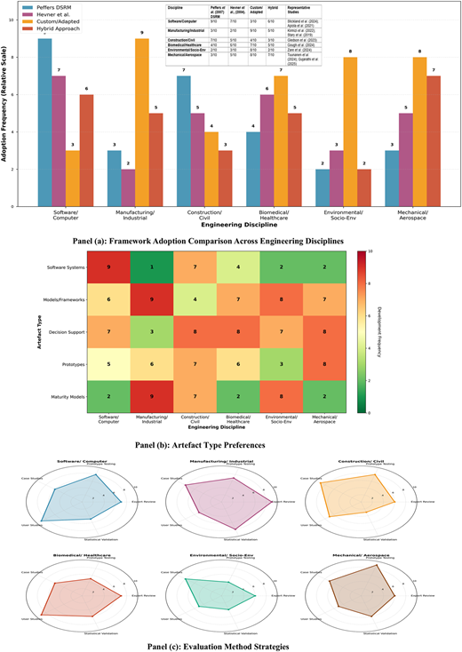 Multiple graphs depict framework adoption, artefact types, and evaluation method preferences across six engineering disciplines.