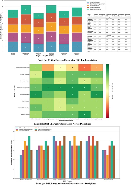 Multiple graphs depict critical success factors, DSR characteristics, and phase adaptation patterns across various engineering disciplines.