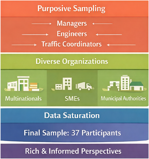 A diagram of a sampling strategy.