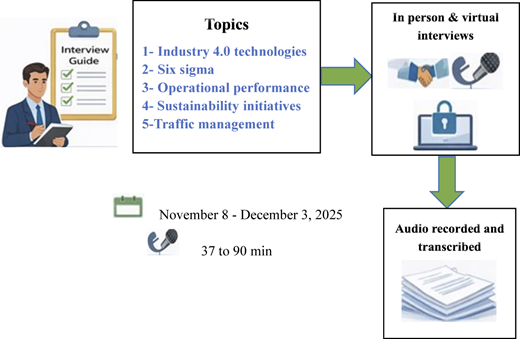 An illustration of a data collection process involving interviews on specific topics.