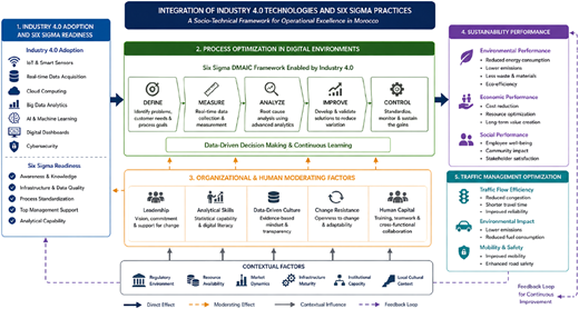 A diagram of the integration of Industry 4.0 technologies and Six Sigma practices.