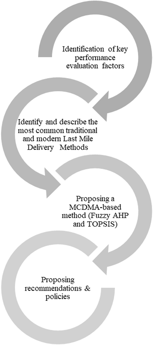 A flowchart illustrating the development of a study methodology for evaluating last mile delivery methods.
