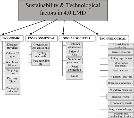 A diagram of sustainability and technological factors in 4.0 LMD.