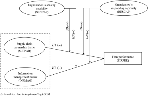 A flowchart illustrating the research model of firm performance influenced by sensing and responding capabilities and external barriers.