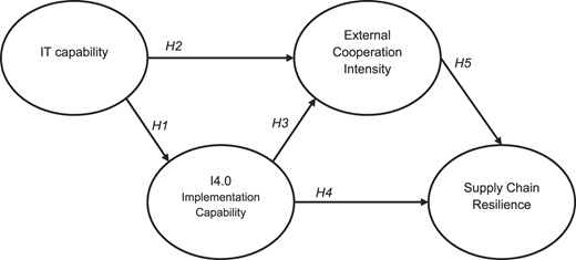 A diagram representing a research model with four key components and their interrelationships.