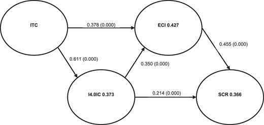 A diagram showing direct effects between four variables.