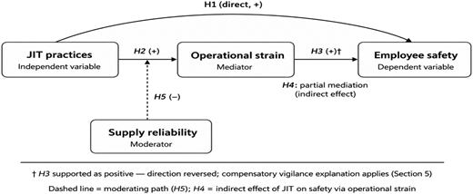 A diagram showing the relationships between JIT practices, operational strain, supply reliability, and employee safety.