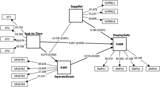 A diagram showing the relationships between Just-In-Time, operational strain, support relations, and employee safety.