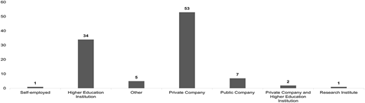 A bar graph comparing categories of employment and the number of respondents.