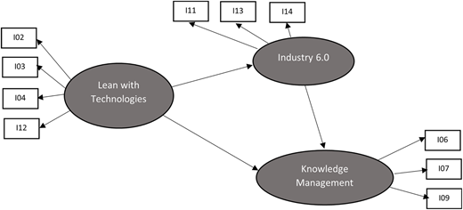 A diagram of a proposed model showing relationships between Lean with Technologies, Industry 6.0, and Knowledge Management.