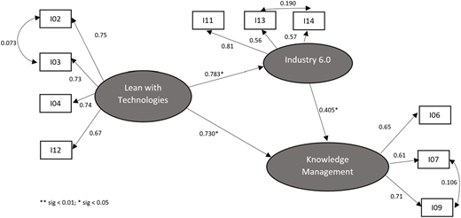 A diagram showing the causal relationship between lean with technologies, industry 6.0, and knowledge management.