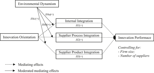 A diagram shows relationships among constructs including “Innovation Orientation,” "Internal Integration," "Supplier Process Integration," "Supplier Product Integration," "Innovation Performance," and "Environmental Dynamism".