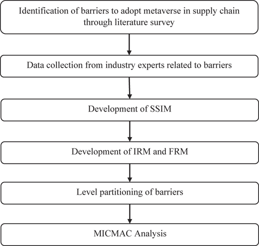 A vertical flowchart shows stages from identifying metaverse adoption barriers to M I C M A C analysis in S C M.