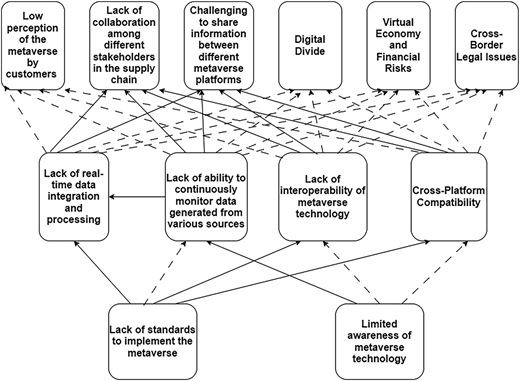 A diagram shows interconnected barriers to metaverse adoption with multiple arrows linking related factors.