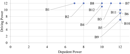 A MICMAC analysis scatter plot shows twelve labeled points (B1–B12) plotted by driving power and dependent power.
