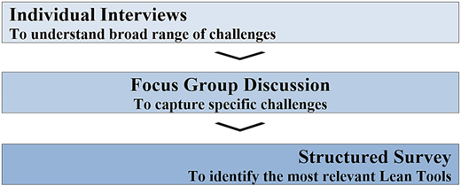 A three-step process diagram shows interviews, discussions, and surveys to address challenges.