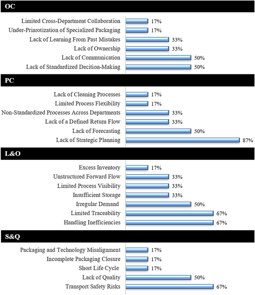 A set of four horizontal bar charts shows organizational challenges with their respective percentages.