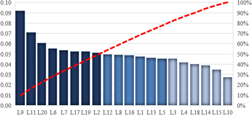 A combination chart shows vertical bars and a line comparing values across L-labeled categories.