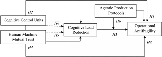 A diagram showing the relationships between cognitive control units, human-machine mutual trust, cognitive load reduction, agentic production protocols, and operational antifragility.
