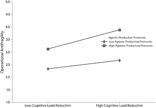 A line graph showing the relationship between cognitive load reduction and operational antifragility under different agentic production protocols.