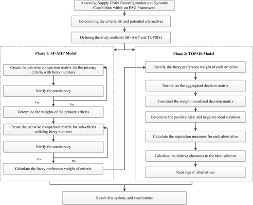 A process flow diagram shows an integrated SF-AHP and TOPSIS methodology for use in this study.