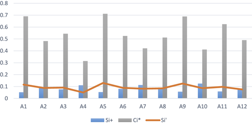 A combined bar and dashed line chart shows values and across categories A 1 to A 12 on a 0 to 0.8 vertical scale.