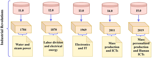A flow diagram shows five industrial revolutions labeled I 1.0 to I 5.0 arranged from left to right.