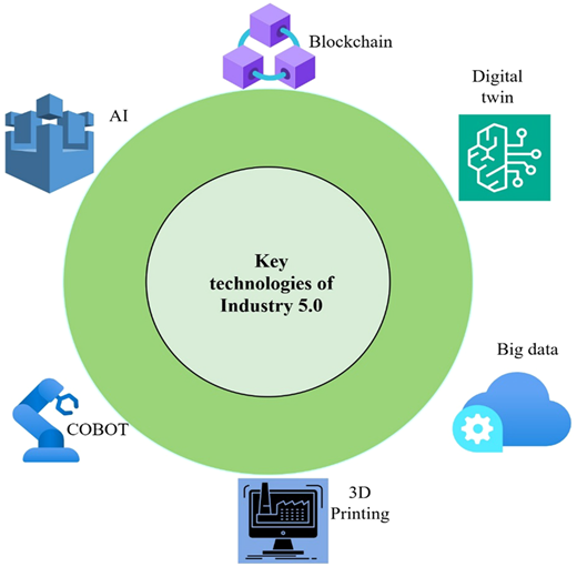 A conceptual diagram shows key technologies of Industry 5.0 arranged around a central circle.