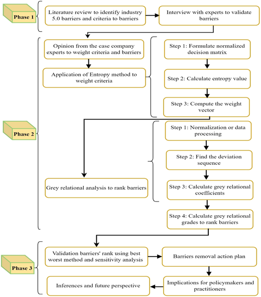 A flowchart shows a three-phase methodological framework for identifying, ranking, and validating Industry barriers.