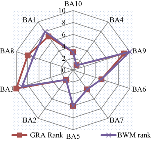 A radar chart compares G R A Rank B A 5 and B W M rank across B A 1 to B A 10.